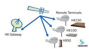 hx satelite system