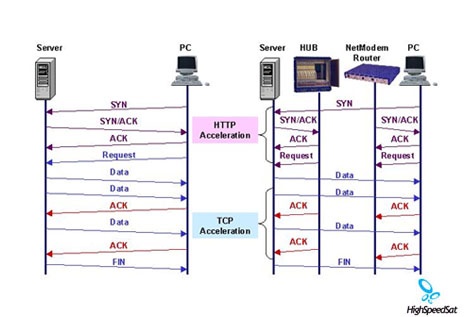 tcp/ip acceleration
