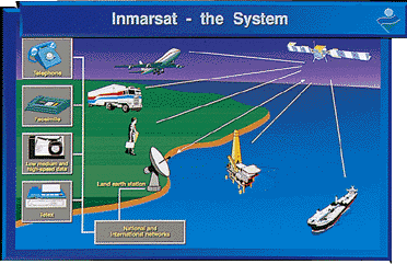 Inmarsat System